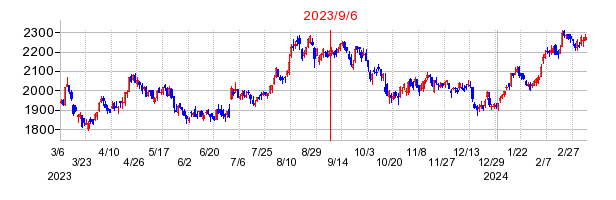 2023年9月6日 09:47前後のの株価チャート